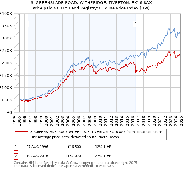 3, GREENSLADE ROAD, WITHERIDGE, TIVERTON, EX16 8AX: Price paid vs HM Land Registry's House Price Index