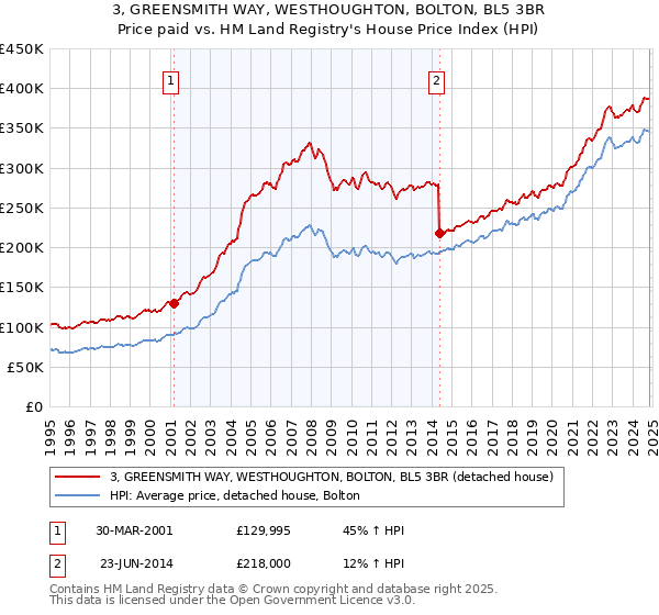 3, GREENSMITH WAY, WESTHOUGHTON, BOLTON, BL5 3BR: Price paid vs HM Land Registry's House Price Index