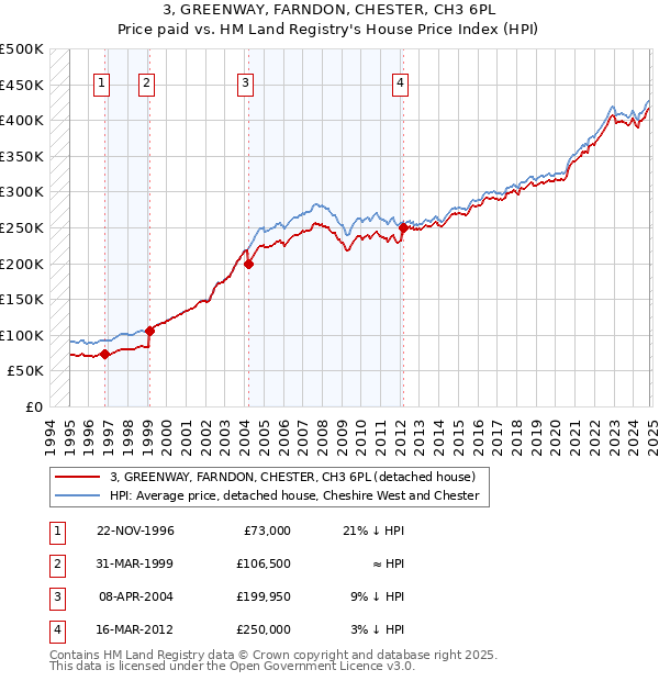 3, GREENWAY, FARNDON, CHESTER, CH3 6PL: Price paid vs HM Land Registry's House Price Index