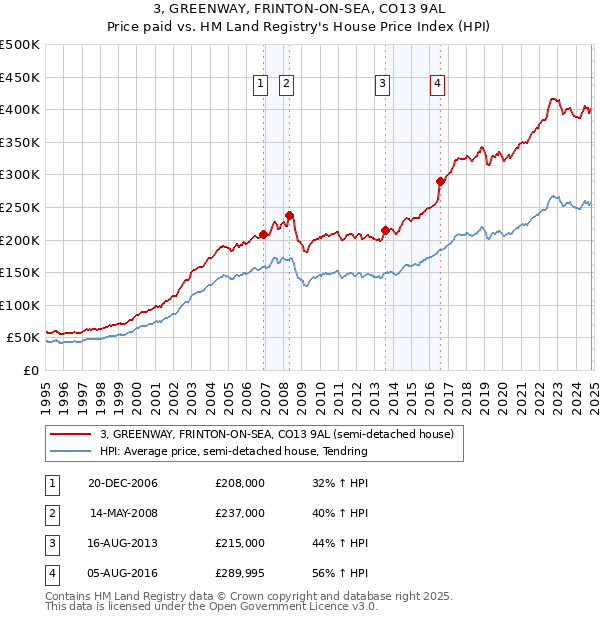 3, GREENWAY, FRINTON-ON-SEA, CO13 9AL: Price paid vs HM Land Registry's House Price Index