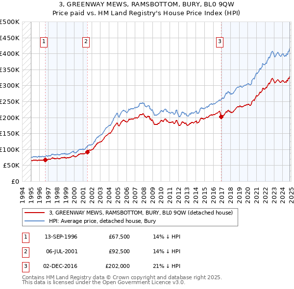 3, GREENWAY MEWS, RAMSBOTTOM, BURY, BL0 9QW: Price paid vs HM Land Registry's House Price Index