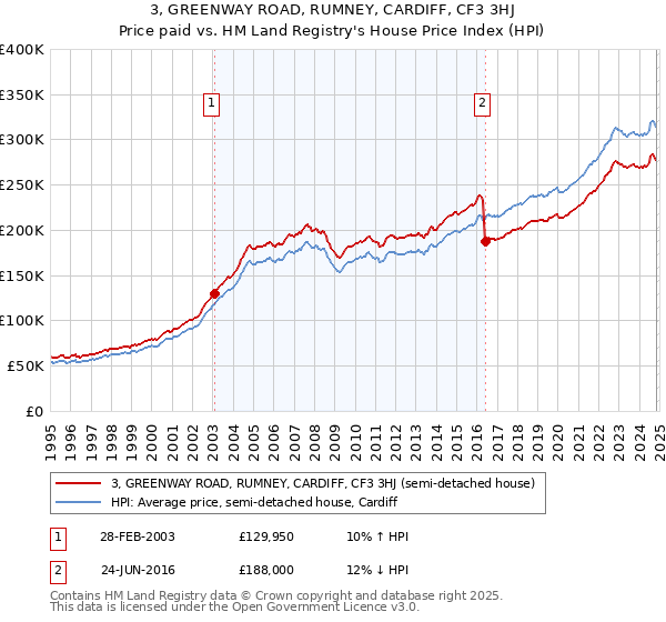 3, GREENWAY ROAD, RUMNEY, CARDIFF, CF3 3HJ: Price paid vs HM Land Registry's House Price Index