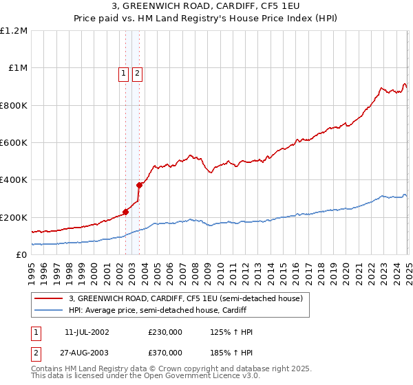 3, GREENWICH ROAD, CARDIFF, CF5 1EU: Price paid vs HM Land Registry's House Price Index