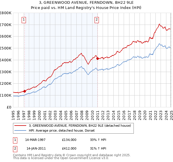 3, GREENWOOD AVENUE, FERNDOWN, BH22 9LE: Price paid vs HM Land Registry's House Price Index