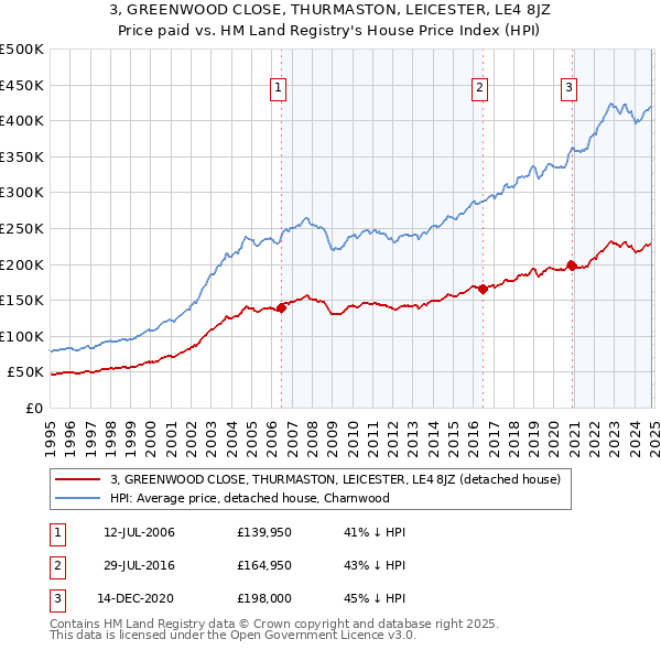 3, GREENWOOD CLOSE, THURMASTON, LEICESTER, LE4 8JZ: Price paid vs HM Land Registry's House Price Index