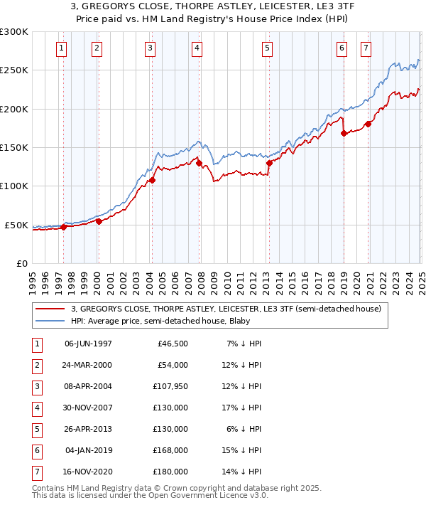 3, GREGORYS CLOSE, THORPE ASTLEY, LEICESTER, LE3 3TF: Price paid vs HM Land Registry's House Price Index