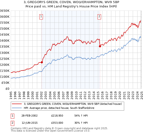 3, GREGORYS GREEN, COVEN, WOLVERHAMPTON, WV9 5BP: Price paid vs HM Land Registry's House Price Index