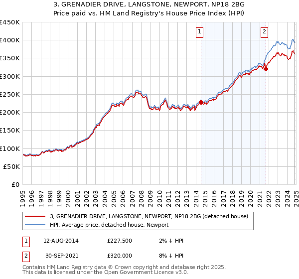 3, GRENADIER DRIVE, LANGSTONE, NEWPORT, NP18 2BG: Price paid vs HM Land Registry's House Price Index