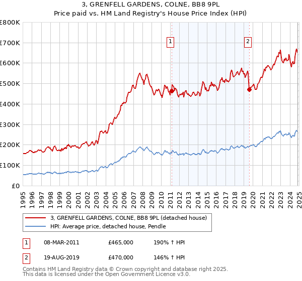 3, GRENFELL GARDENS, COLNE, BB8 9PL: Price paid vs HM Land Registry's House Price Index