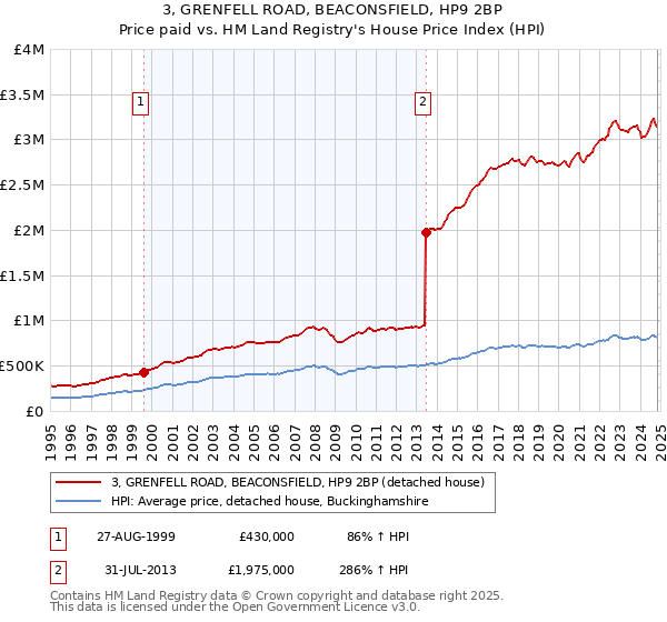 3, GRENFELL ROAD, BEACONSFIELD, HP9 2BP: Price paid vs HM Land Registry's House Price Index