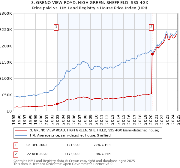 3, GRENO VIEW ROAD, HIGH GREEN, SHEFFIELD, S35 4GX: Price paid vs HM Land Registry's House Price Index