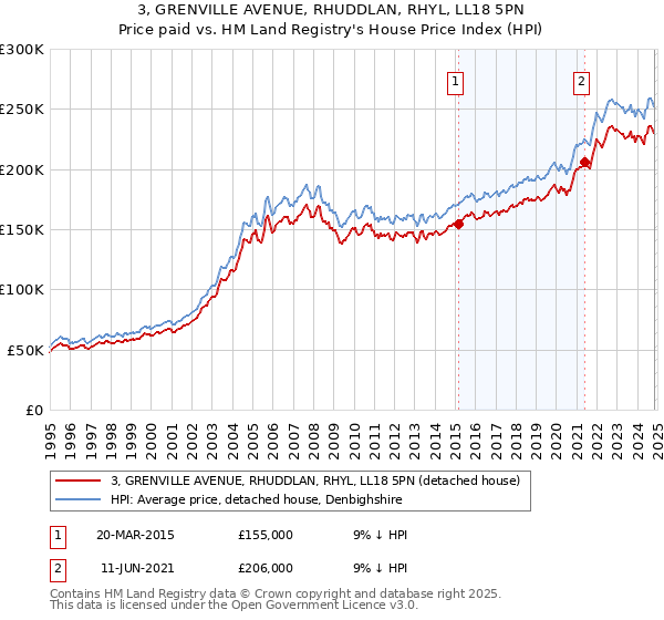 3, GRENVILLE AVENUE, RHUDDLAN, RHYL, LL18 5PN: Price paid vs HM Land Registry's House Price Index