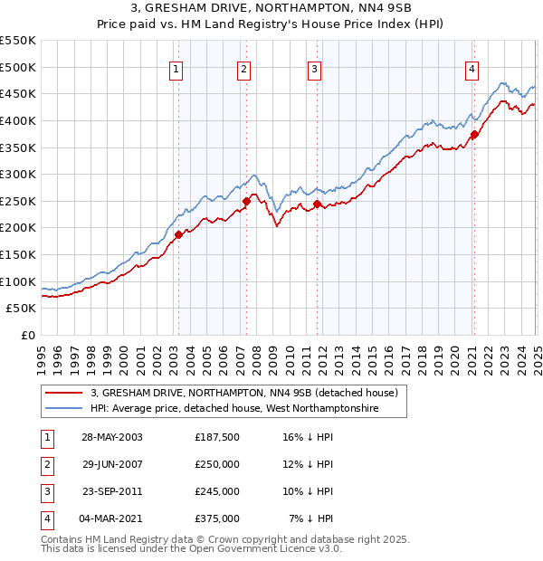 3, GRESHAM DRIVE, NORTHAMPTON, NN4 9SB: Price paid vs HM Land Registry's House Price Index