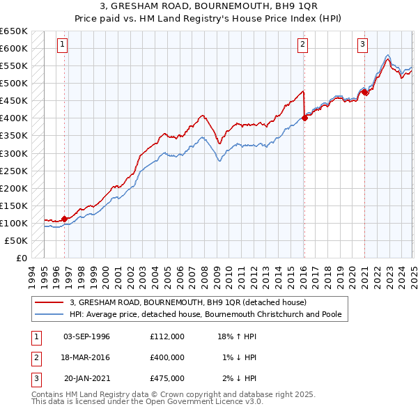 3, GRESHAM ROAD, BOURNEMOUTH, BH9 1QR: Price paid vs HM Land Registry's House Price Index