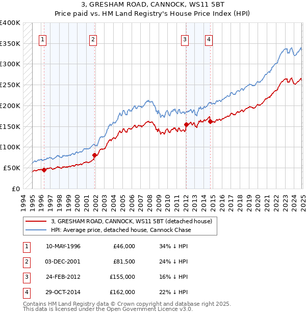 3, GRESHAM ROAD, CANNOCK, WS11 5BT: Price paid vs HM Land Registry's House Price Index