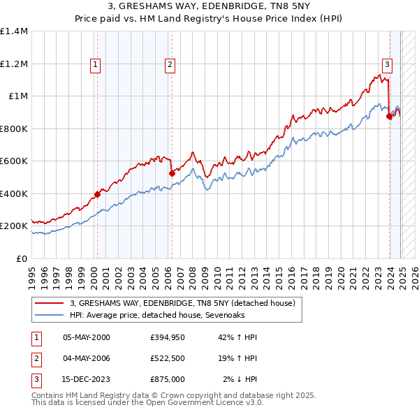 3, GRESHAMS WAY, EDENBRIDGE, TN8 5NY: Price paid vs HM Land Registry's House Price Index