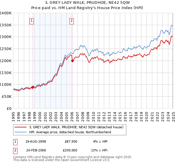 3, GREY LADY WALK, PRUDHOE, NE42 5QW: Price paid vs HM Land Registry's House Price Index