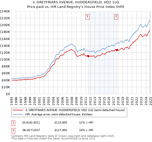 3, GREYFRIARS AVENUE, HUDDERSFIELD, HD2 1LQ: Price paid vs HM Land Registry's House Price Index