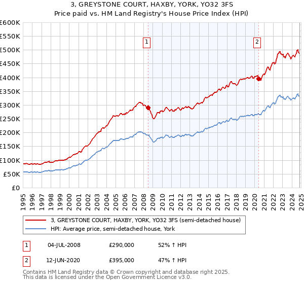 3, GREYSTONE COURT, HAXBY, YORK, YO32 3FS: Price paid vs HM Land Registry's House Price Index