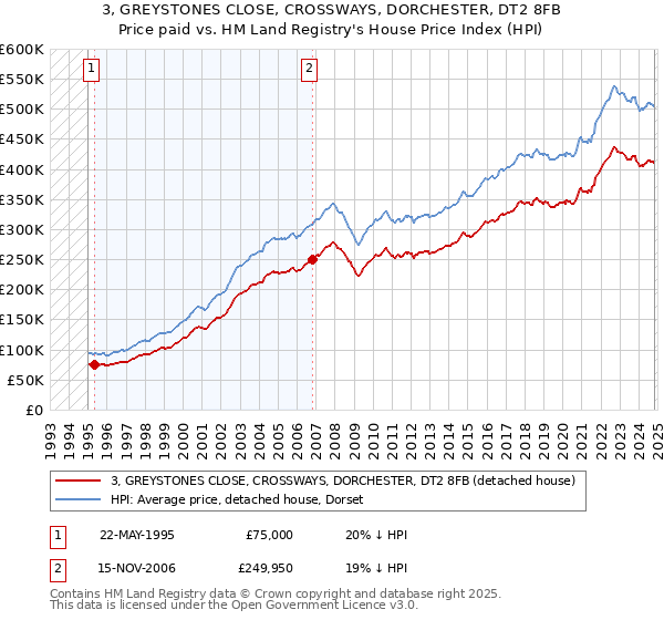 3, GREYSTONES CLOSE, CROSSWAYS, DORCHESTER, DT2 8FB: Price paid vs HM Land Registry's House Price Index