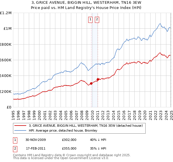 3, GRICE AVENUE, BIGGIN HILL, WESTERHAM, TN16 3EW: Price paid vs HM Land Registry's House Price Index