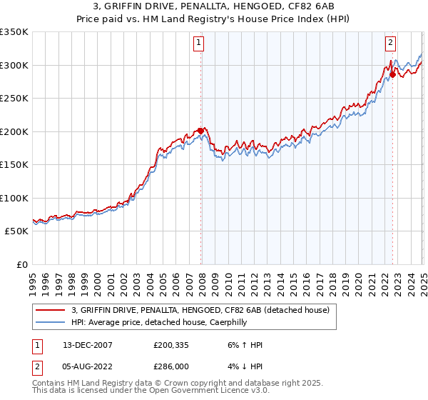 3, GRIFFIN DRIVE, PENALLTA, HENGOED, CF82 6AB: Price paid vs HM Land Registry's House Price Index