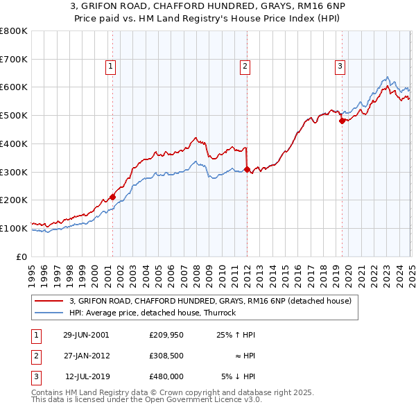 3, GRIFON ROAD, CHAFFORD HUNDRED, GRAYS, RM16 6NP: Price paid vs HM Land Registry's House Price Index