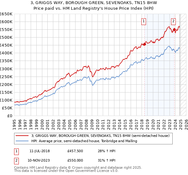 3, GRIGGS WAY, BOROUGH GREEN, SEVENOAKS, TN15 8HW: Price paid vs HM Land Registry's House Price Index