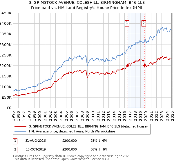 3, GRIMSTOCK AVENUE, COLESHILL, BIRMINGHAM, B46 1LS: Price paid vs HM Land Registry's House Price Index