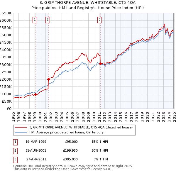 3, GRIMTHORPE AVENUE, WHITSTABLE, CT5 4QA: Price paid vs HM Land Registry's House Price Index