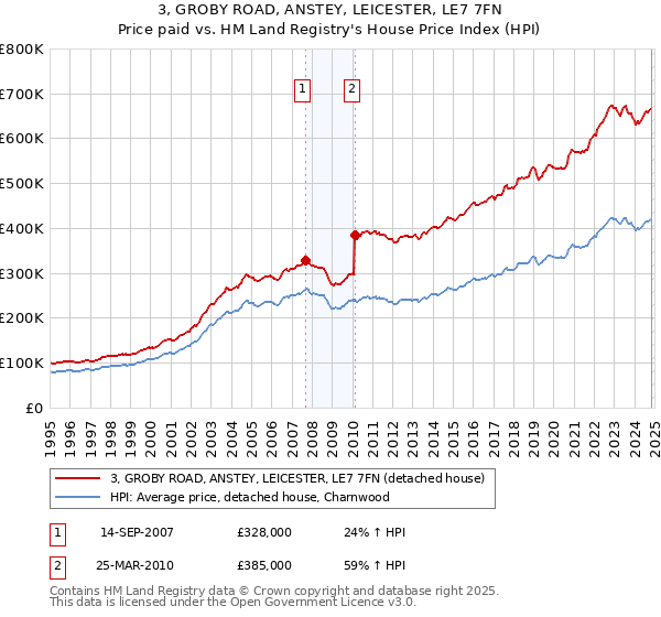 3, GROBY ROAD, ANSTEY, LEICESTER, LE7 7FN: Price paid vs HM Land Registry's House Price Index