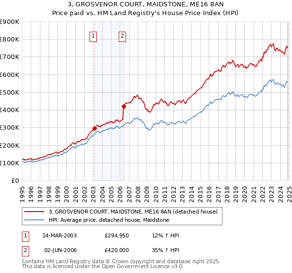 3, GROSVENOR COURT, MAIDSTONE, ME16 8AN: Price paid vs HM Land Registry's House Price Index