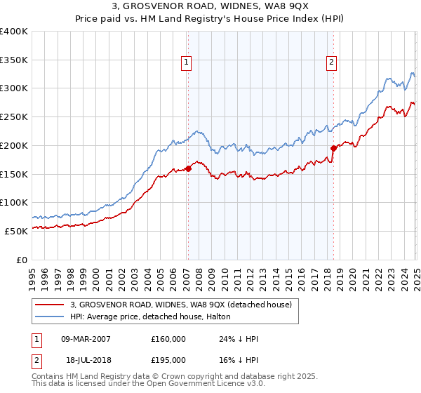 3, GROSVENOR ROAD, WIDNES, WA8 9QX: Price paid vs HM Land Registry's House Price Index