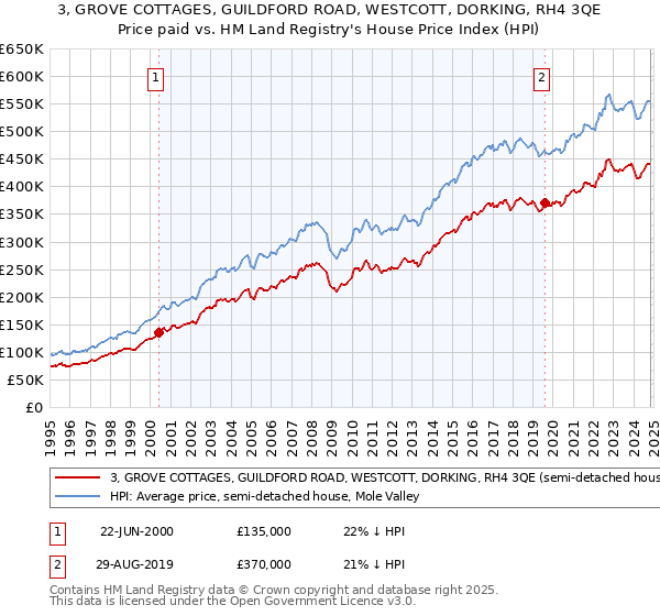 3, GROVE COTTAGES, GUILDFORD ROAD, WESTCOTT, DORKING, RH4 3QE: Price paid vs HM Land Registry's House Price Index