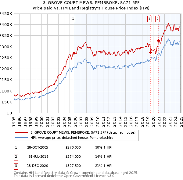 3, GROVE COURT MEWS, PEMBROKE, SA71 5PF: Price paid vs HM Land Registry's House Price Index