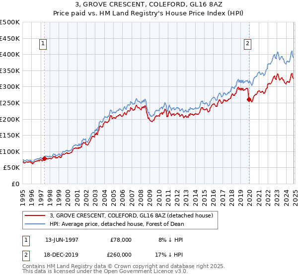 3, GROVE CRESCENT, COLEFORD, GL16 8AZ: Price paid vs HM Land Registry's House Price Index