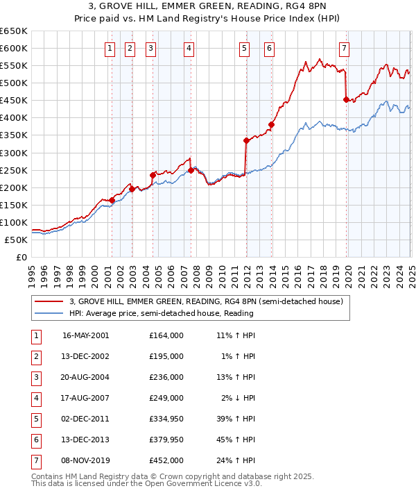 3, GROVE HILL, EMMER GREEN, READING, RG4 8PN: Price paid vs HM Land Registry's House Price Index