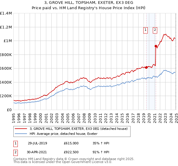 3, GROVE HILL, TOPSHAM, EXETER, EX3 0EG: Price paid vs HM Land Registry's House Price Index