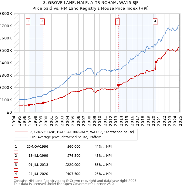 3, GROVE LANE, HALE, ALTRINCHAM, WA15 8JF: Price paid vs HM Land Registry's House Price Index