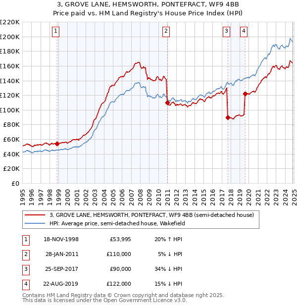 3, GROVE LANE, HEMSWORTH, PONTEFRACT, WF9 4BB: Price paid vs HM Land Registry's House Price Index