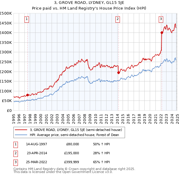 3, GROVE ROAD, LYDNEY, GL15 5JE: Price paid vs HM Land Registry's House Price Index