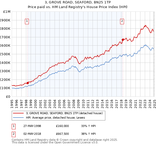 3, GROVE ROAD, SEAFORD, BN25 1TP: Price paid vs HM Land Registry's House Price Index