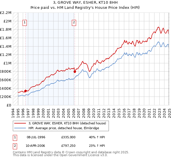 3, GROVE WAY, ESHER, KT10 8HH: Price paid vs HM Land Registry's House Price Index