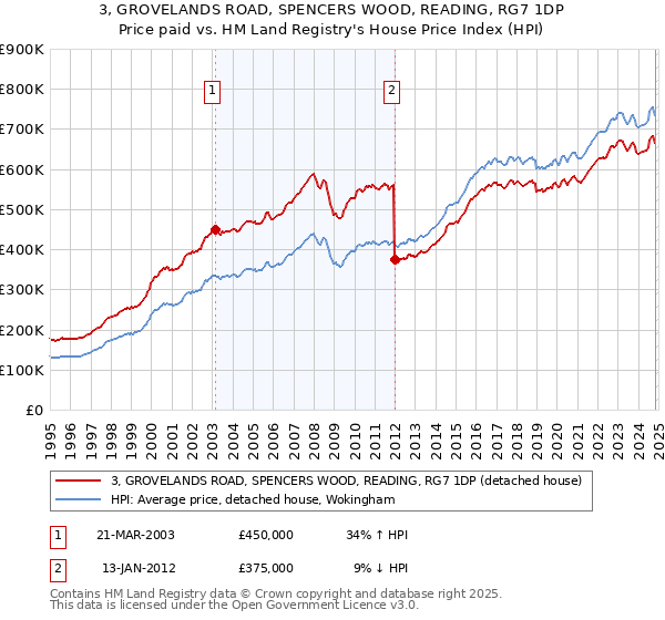 3, GROVELANDS ROAD, SPENCERS WOOD, READING, RG7 1DP: Price paid vs HM Land Registry's House Price Index