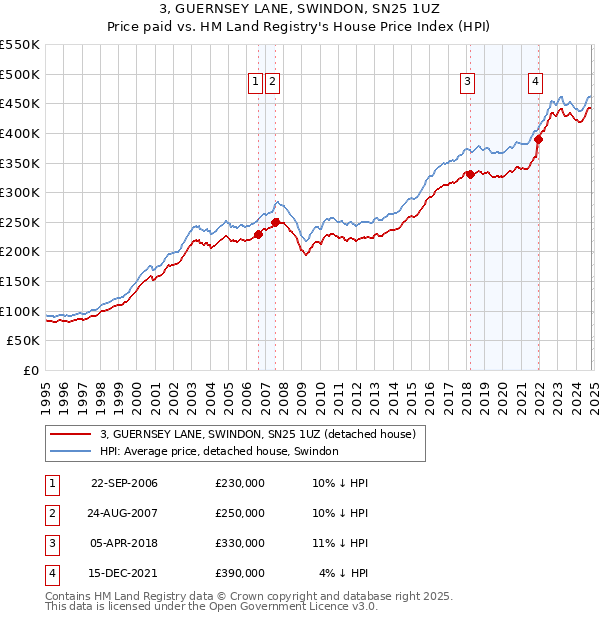 3, GUERNSEY LANE, SWINDON, SN25 1UZ: Price paid vs HM Land Registry's House Price Index