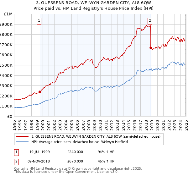 3, GUESSENS ROAD, WELWYN GARDEN CITY, AL8 6QW: Price paid vs HM Land Registry's House Price Index