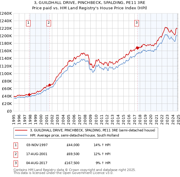 3, GUILDHALL DRIVE, PINCHBECK, SPALDING, PE11 3RE: Price paid vs HM Land Registry's House Price Index