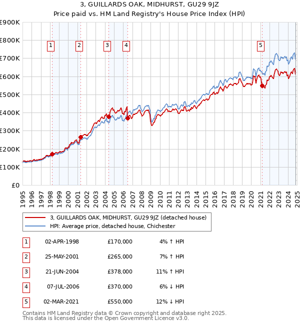 3, GUILLARDS OAK, MIDHURST, GU29 9JZ: Price paid vs HM Land Registry's House Price Index