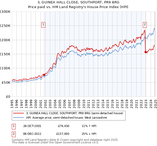 3, GUINEA HALL CLOSE, SOUTHPORT, PR9 8RG: Price paid vs HM Land Registry's House Price Index