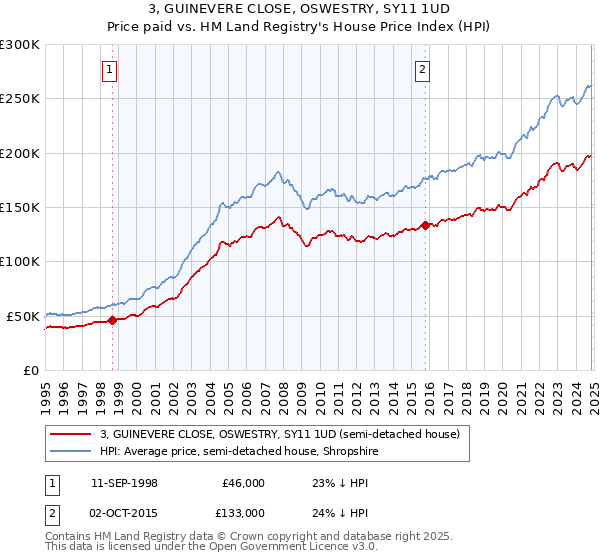 3, GUINEVERE CLOSE, OSWESTRY, SY11 1UD: Price paid vs HM Land Registry's House Price Index